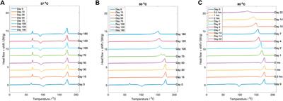 Accelerated degradation testing impacts the degradation processes in 3D printed amorphous PLLA